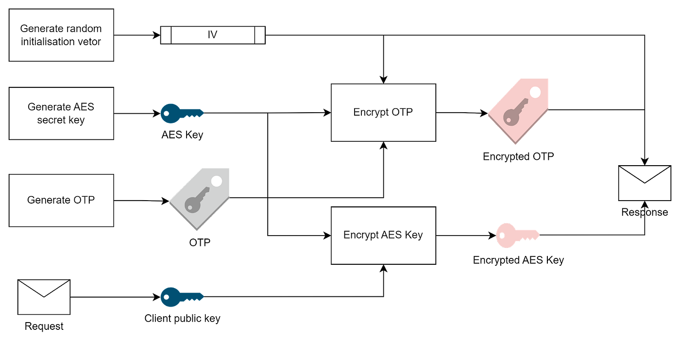Java Encryption: a Practical Use Case | by Parser | Medium