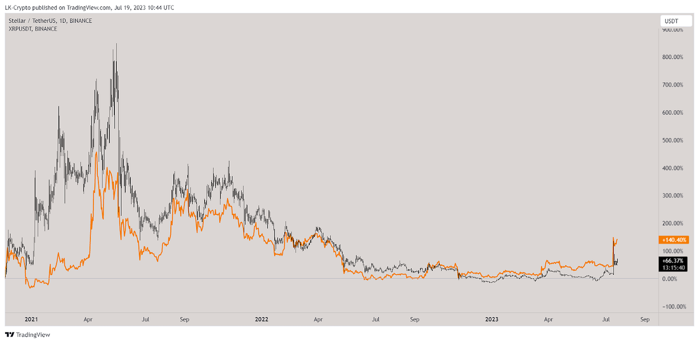 The relation between different crypto pairs and assets. | by Michaël van de  Poppe | Michaël van de Poppe — Beginners section | Medium