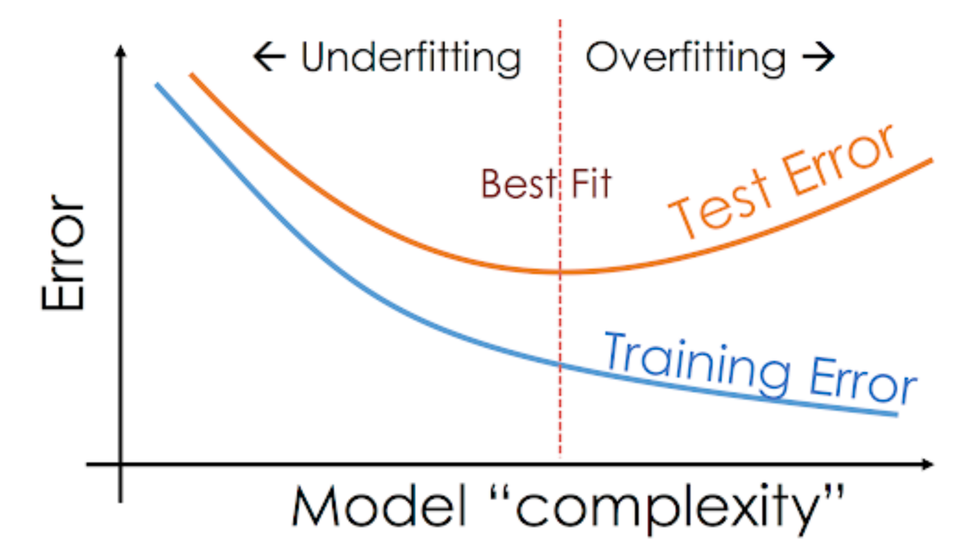 Machine Learning with Python Video 16 underfitting and overfitting