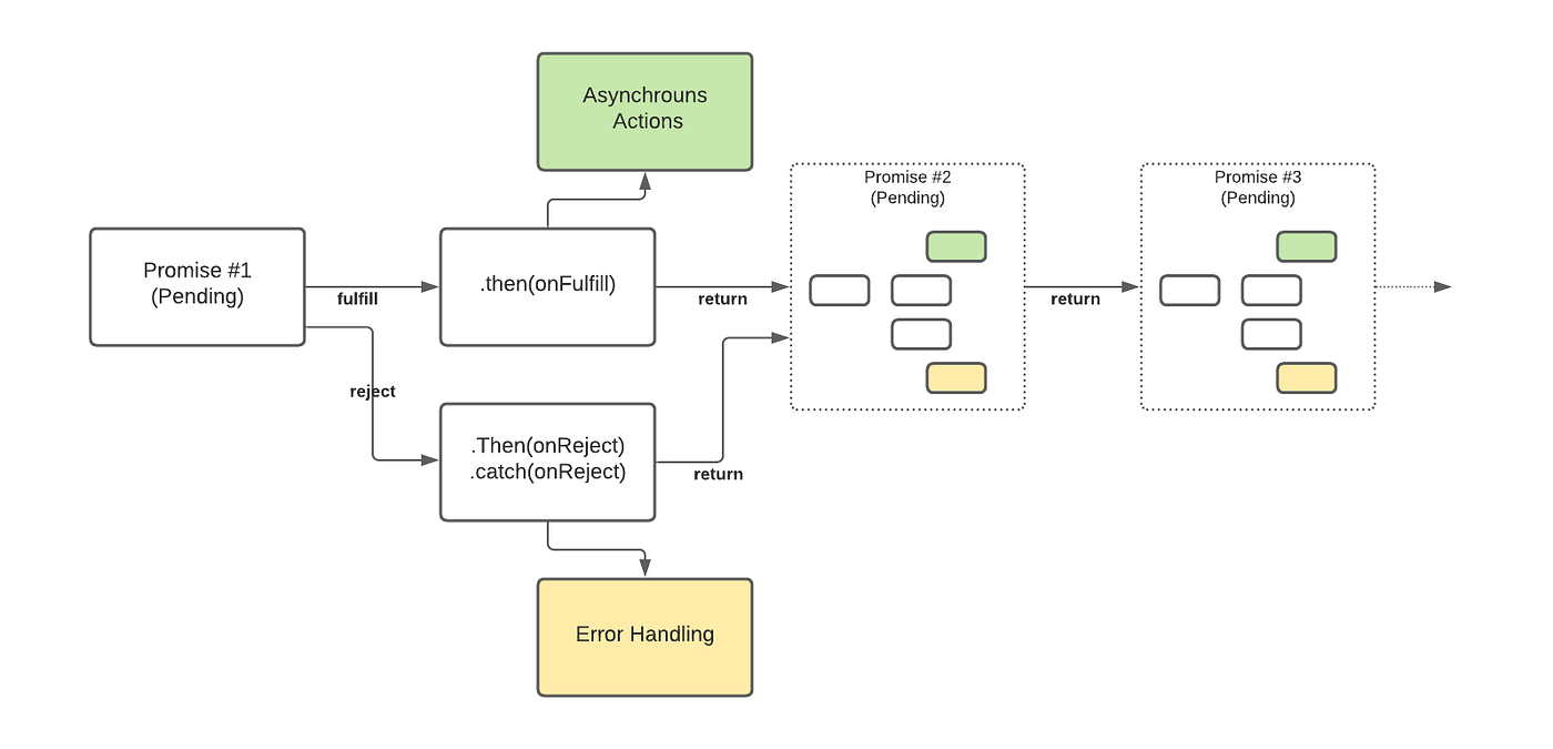 Asynchronous JavaScript: The Event Loop, Callbacks, Promises, and Async/Await  | by Viduni Wickramarachchi | Bits and Pieces