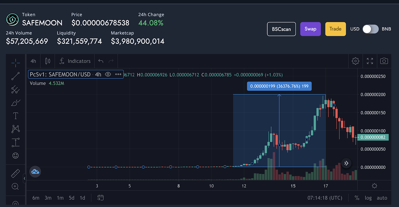 SafeMoon Marketing Masterclass: How They Pumped 1089x in 6 Weeks ($6000  would be $6,440,000 today) | by Peter Kell | Medium