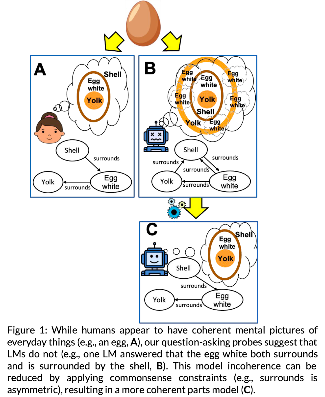 Do language models have coherent mental models of everyday things? An  ACL2023 paper. | AI2 Blog