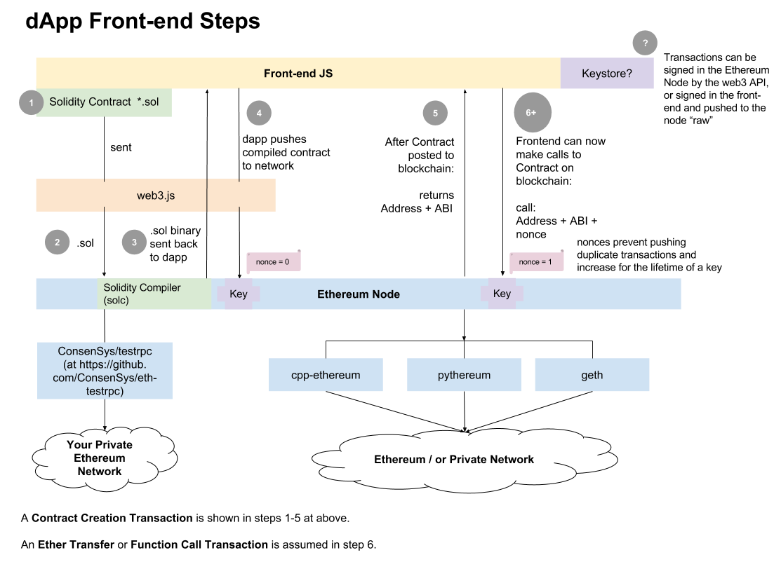 A 101 Noob Intro to Programming Smart Contracts on Ethereum | by Consensys  | Medium