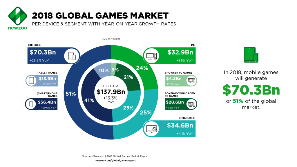 The mobile games market is getting bigger -- and not just for the top ten