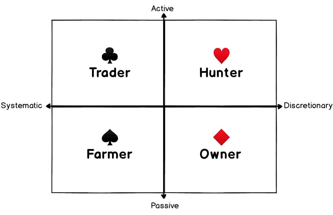 Heart, Club, Diamond, Spade — what type of investor are you? | by