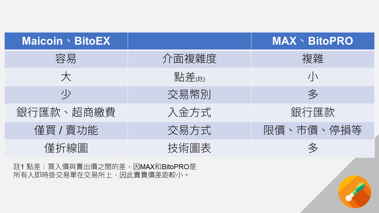 交易所註冊碼、推薦碼、邀請碼| 加密貨幣懶人包