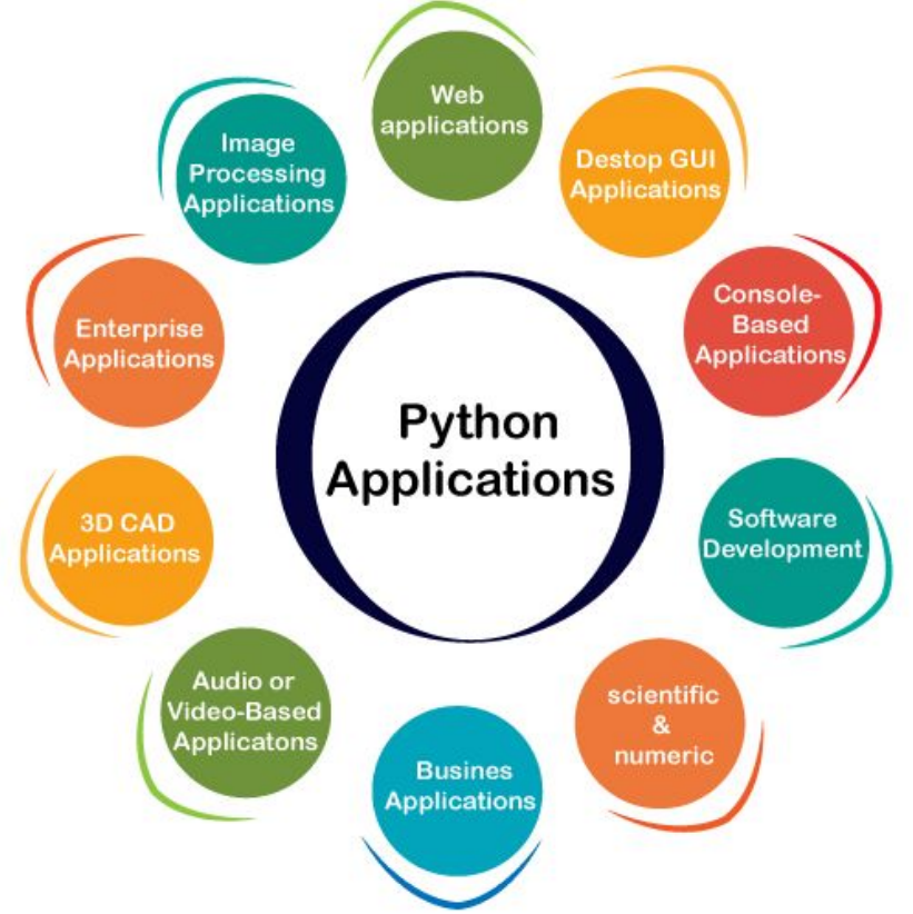 Обучение python приложение. Python application. python web. web development python. преимущества python.