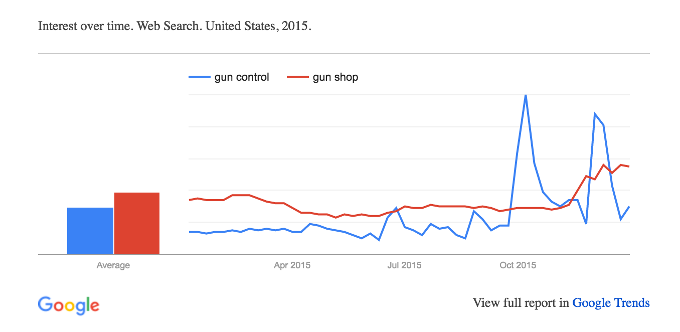What is Google Trends data — and what does it mean? | by Simon Rogers |  Google News Lab | Medium