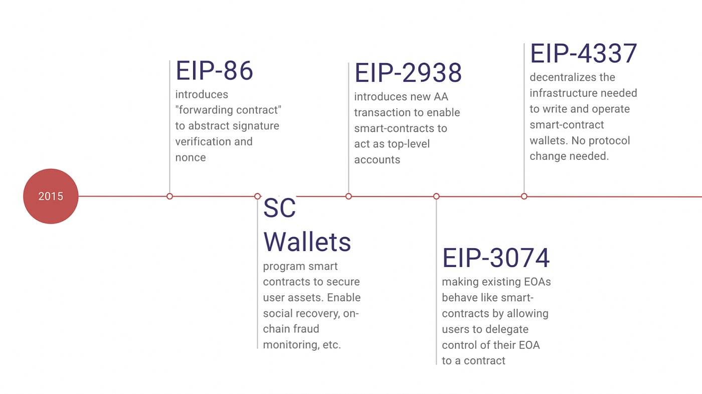EIP-7702: The Future of Account Abstraction on Ethereum | by 0xjoi | Medium