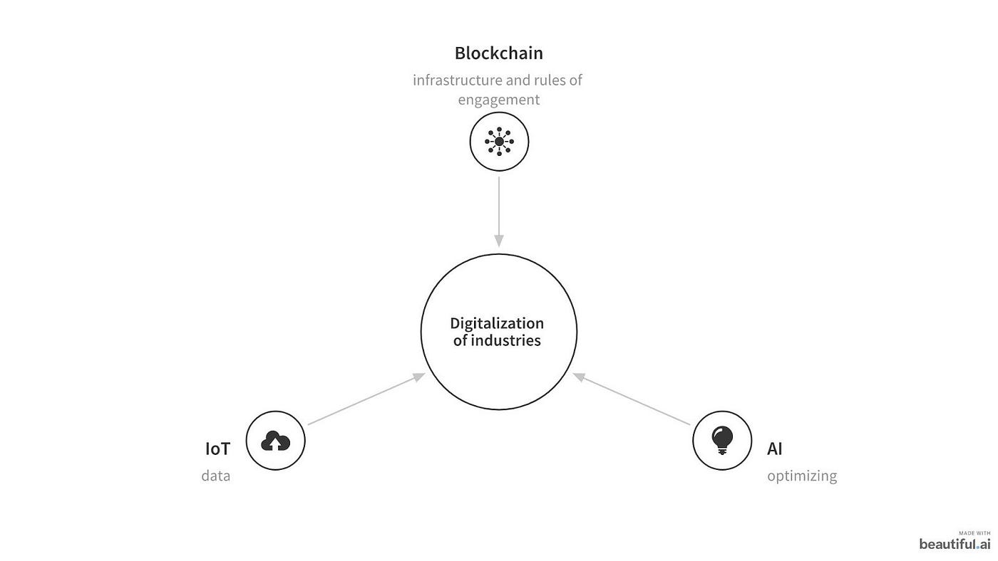 Blockchain, IoT and AI — A Perfect Fit | by Philipp Sandner | Medium