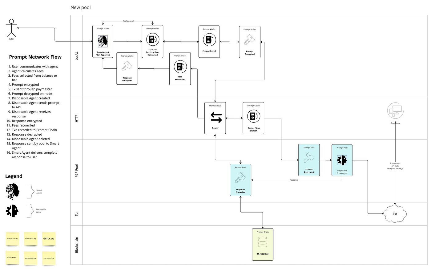 Smart Agent Yellow Paper. A Protocol for Connecting AI Agents to… | by David  A. Johnston | Medium