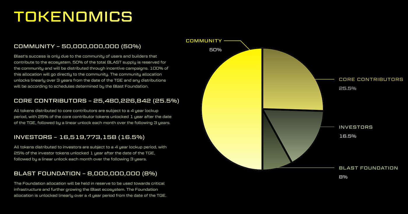 Exploring the Blast Ecosystem: A Guide to Purchasing on CoinEx | by CoinEx  | Medium