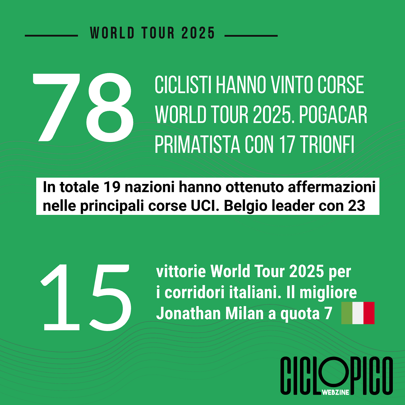 World Tour 2025: i corridori con più successi e le 19 nazioni con almeno una vittoria
