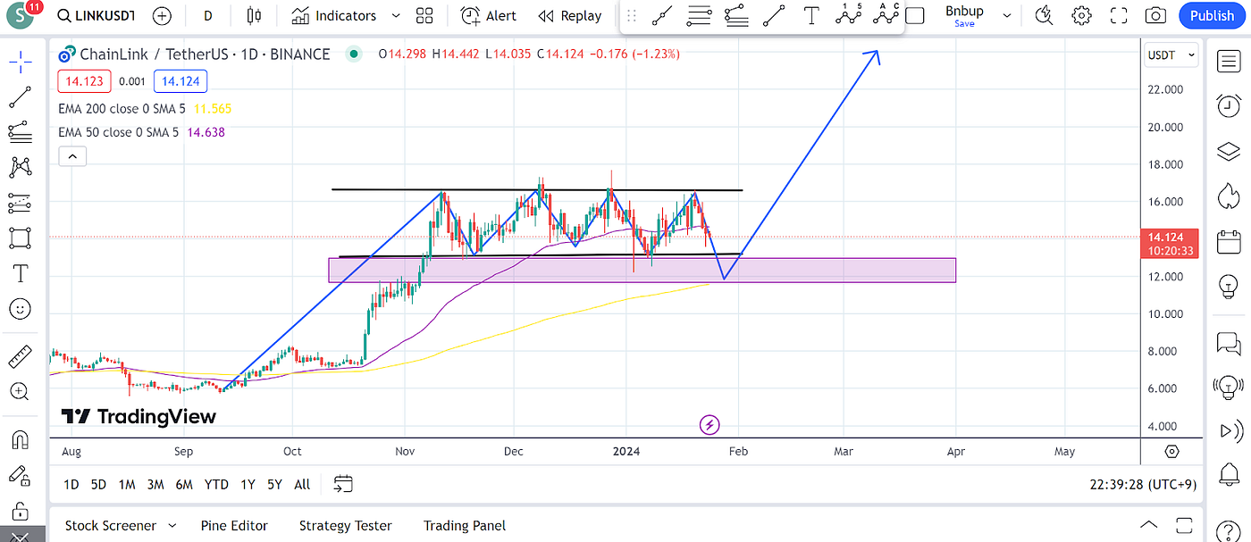 Analysis of Chainlink on January 24, 2024 | by Crypto Sage | Medium