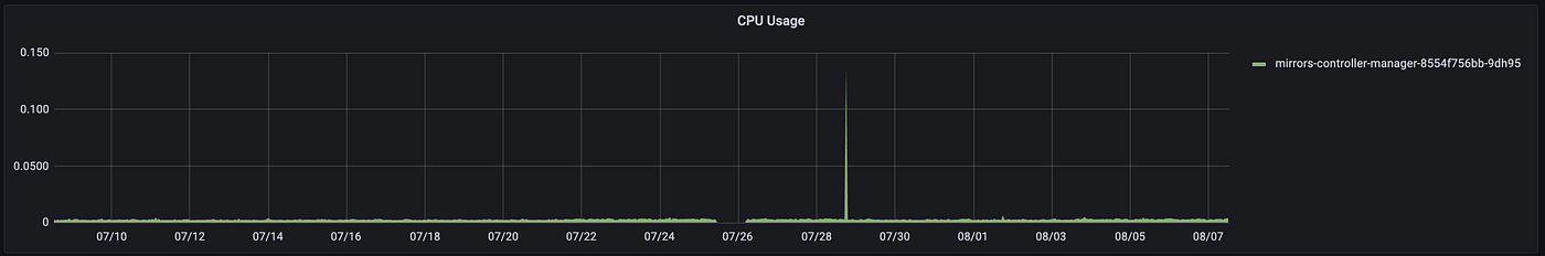 Sinker: A tool to sync all of your Kubernetes docker images (and other  images) from one registry to another : r/kubernetes