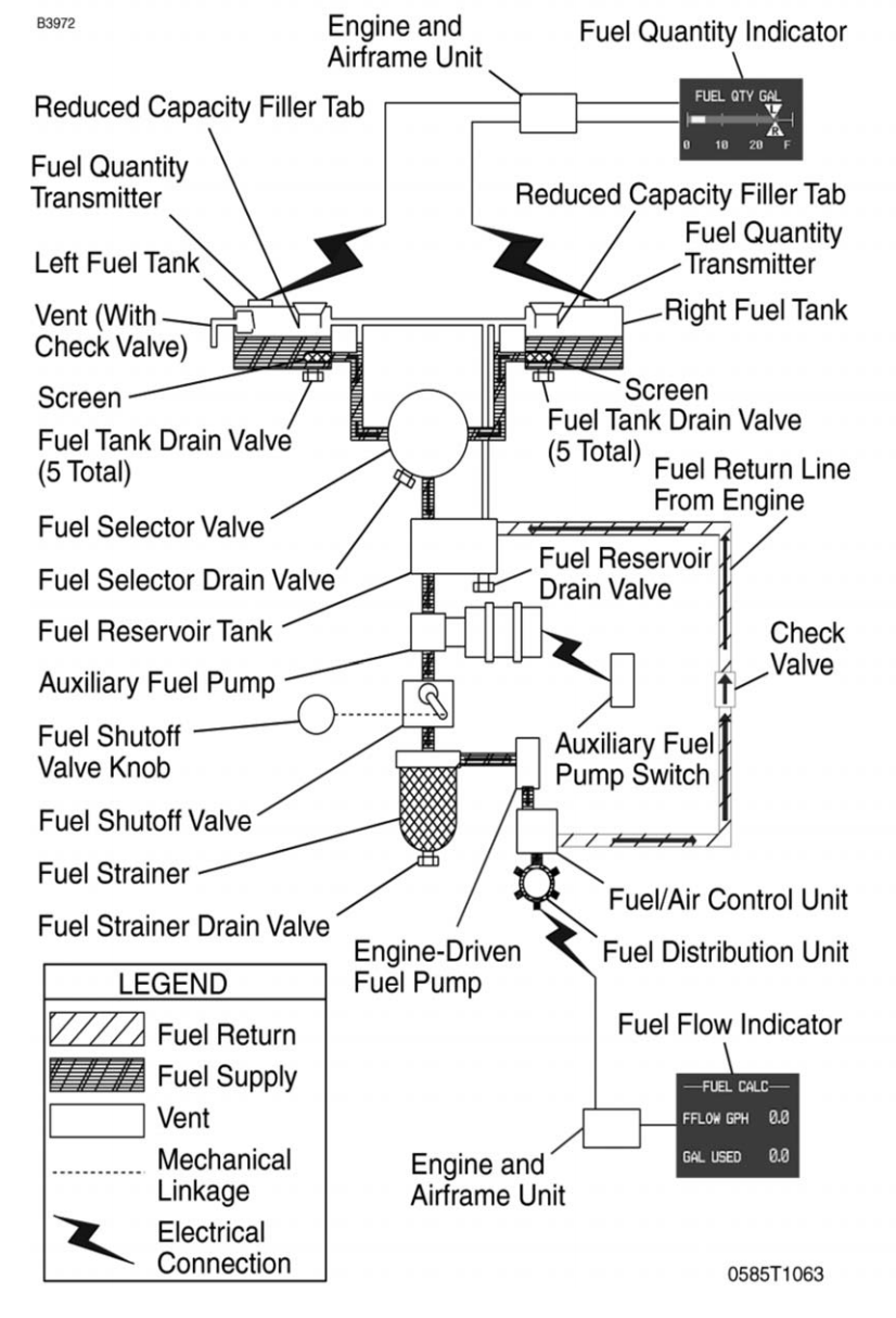 How Aircraft Fuel Systems Work Cessna 172S Boldmethod