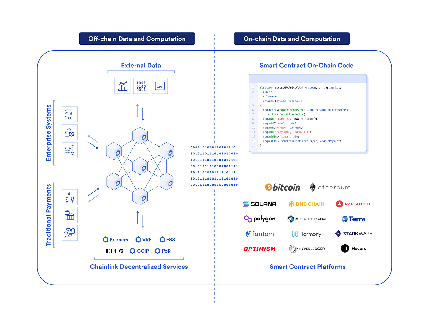 Chainlink Para Corporações: A Porta de Entrada Para Todas as Blockchains |  by Gaofeng Yin | Chainlink Community | Medium