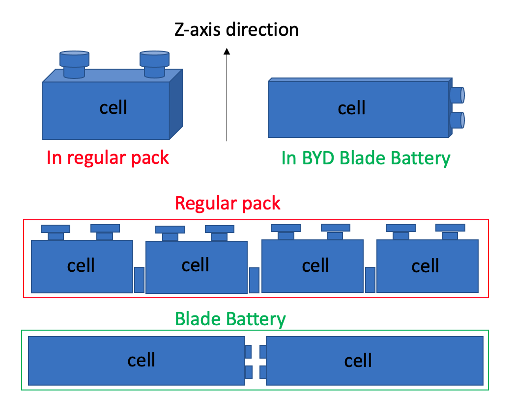 Byd blade sale battery