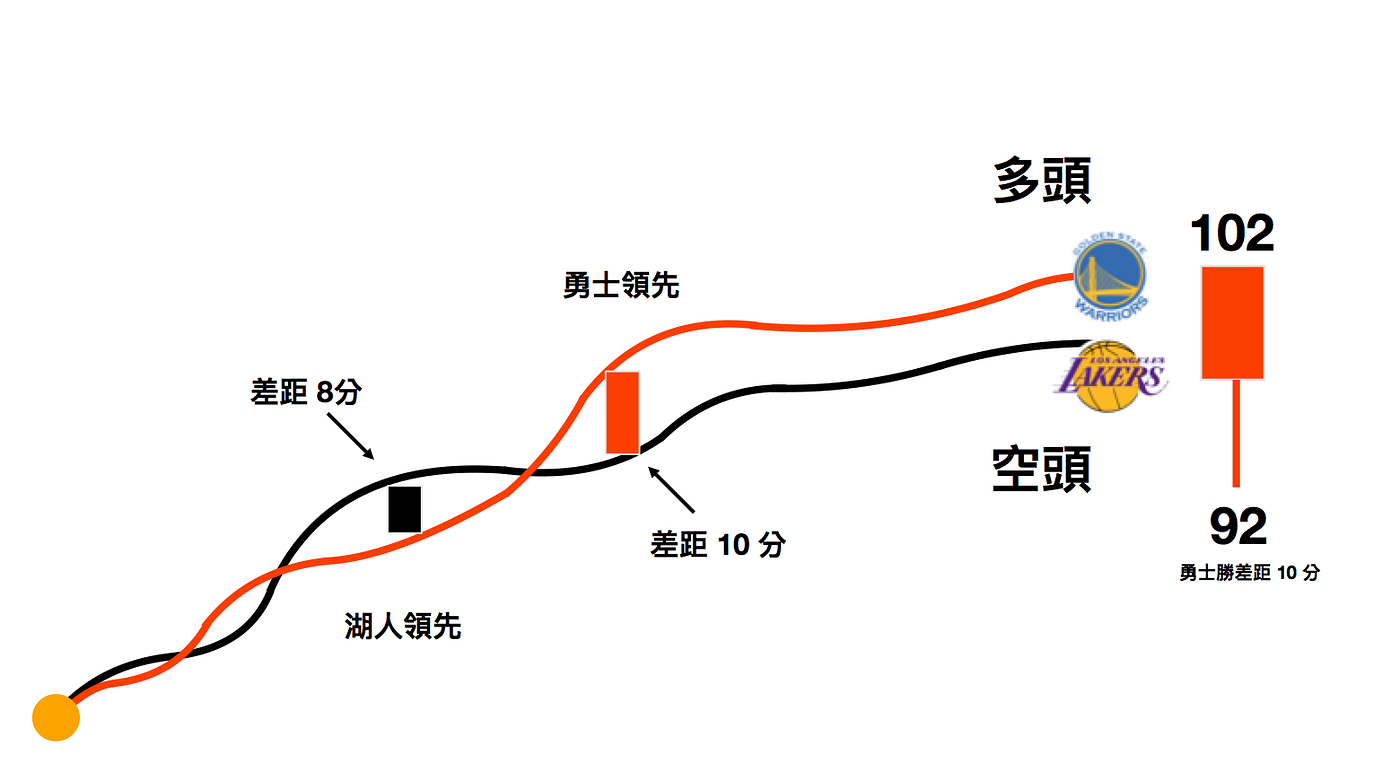 K 線特集：勇士與湖人爭戰下的K 線圖. 想知道哪裡有支撐？哪裡有壓力？你也得從Ｋ線圖去觀察，所以你還不快點開始學習Ｋ棒？… | by Jensen  Han | Medium
