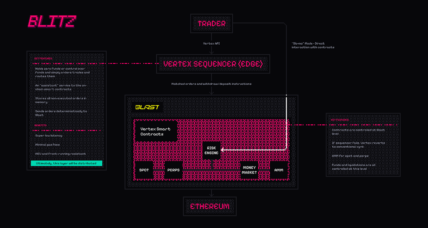 Blitz on Blast — Unleashing Synchronous DEX Liquidity | by Blitz Exchange |  Medium