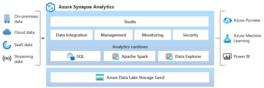 Synapse Analytics SQL Authentication – Simplyfies