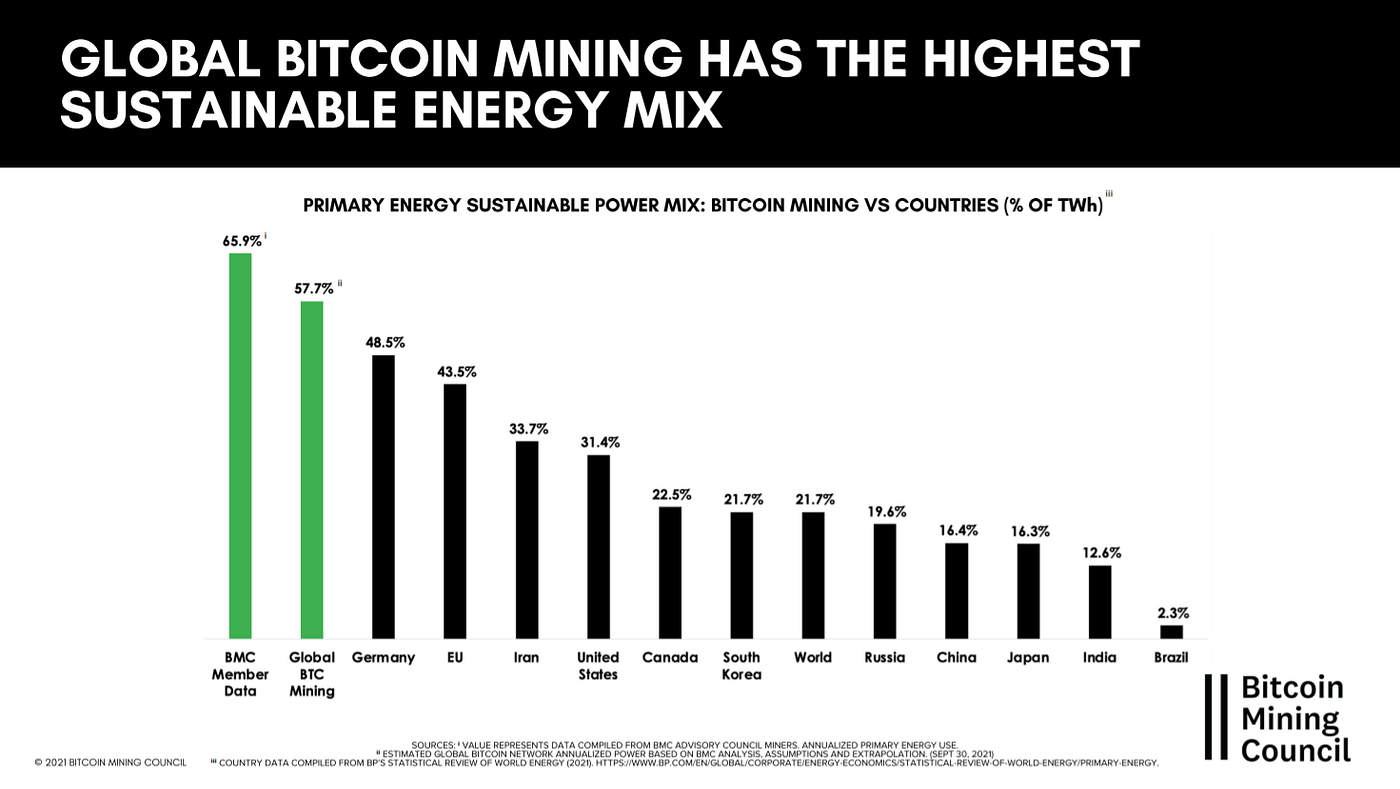 Bitcoin mining is more environmentally friendly and energy efficient than  any country in the world | by Lumerin Protocol | Lumerin Blog | Medium