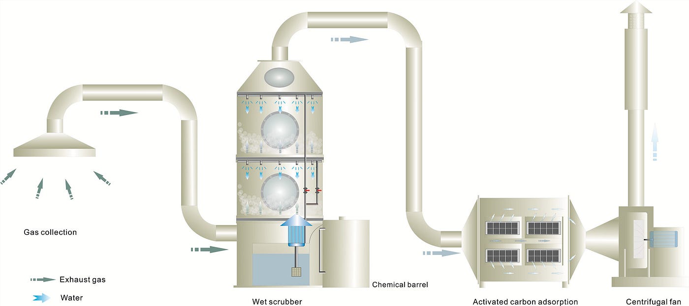 Wet scrubbers air pollution control devices | by cheng xi | Medium