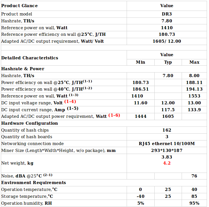 Bitmain Antminer DR3 is available to tracking profitability on  topminingprofit now! | by TopMiningProfit | Medium