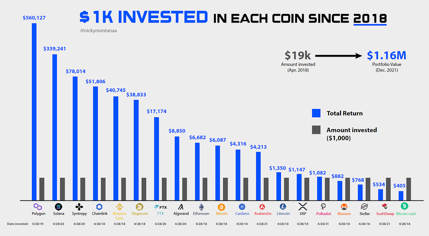 Simulating crypto returns if you invested $1k into 19 different tokens,  over different years | by Spot Trading App | Medium