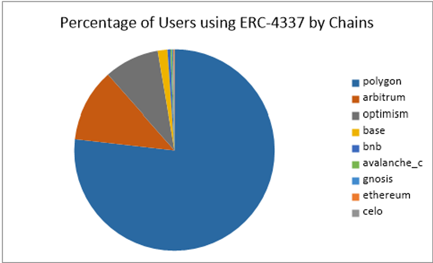 Account Abstraction 2023 Recap (1) | by Seungmin Jeon | Medium