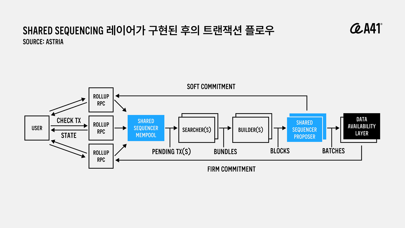 Infrastructure] 공유 시퀀서 네트워크: 새로운 가치 분배를 향해 | by A41 | A41.io