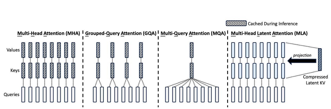 Architectural comparison tracking KV-cache reductions across MHA, GQA, MQA, and Multi-Head Latent Attention (MLA)
