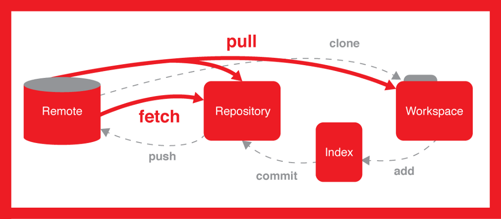How to push & pull and clone a Git Repository | by Aakar | Medium