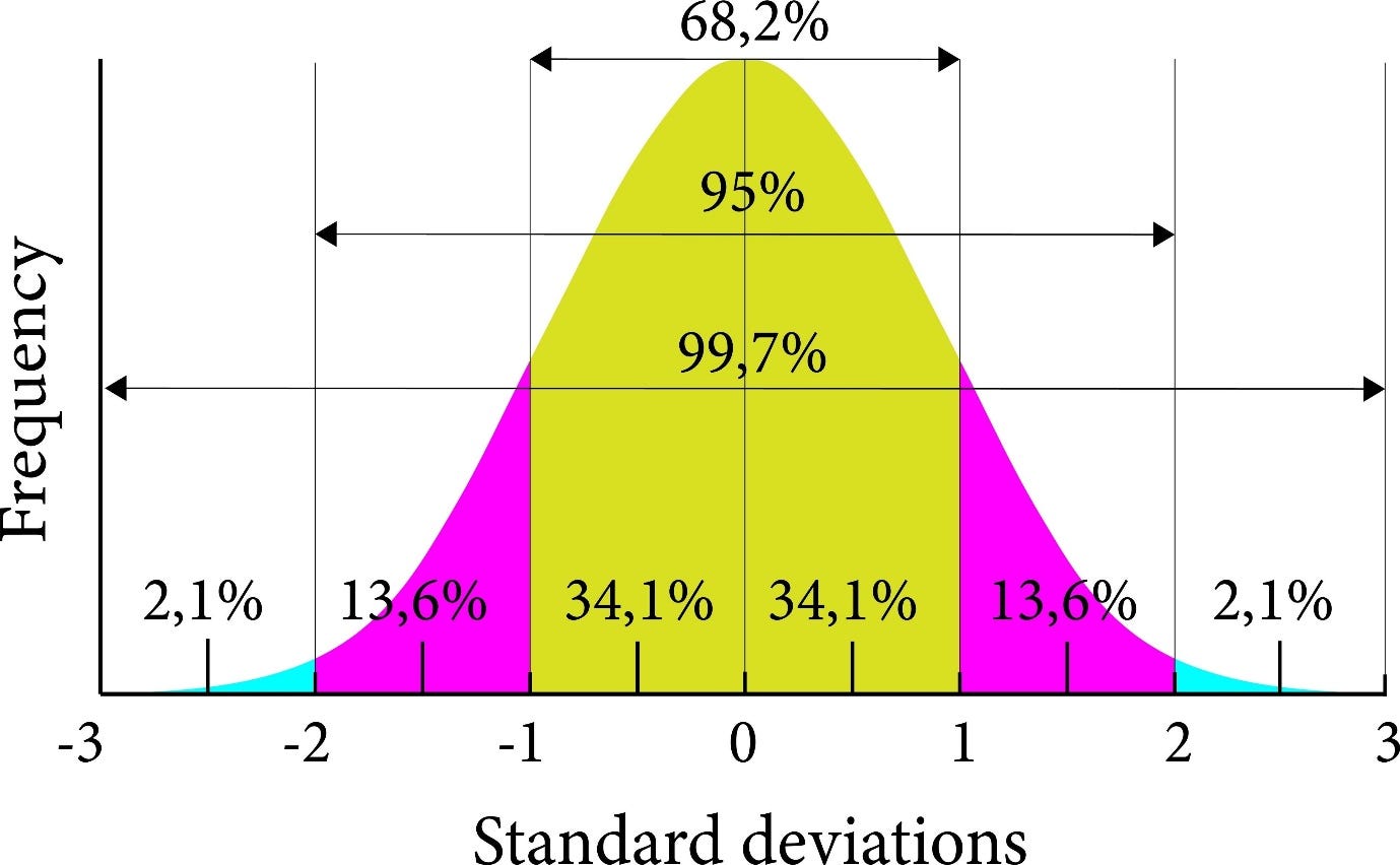 Financial Distributions: From the Bell Curve to Reality | by Simplifiedzone  | Nov, 2025 | Medium