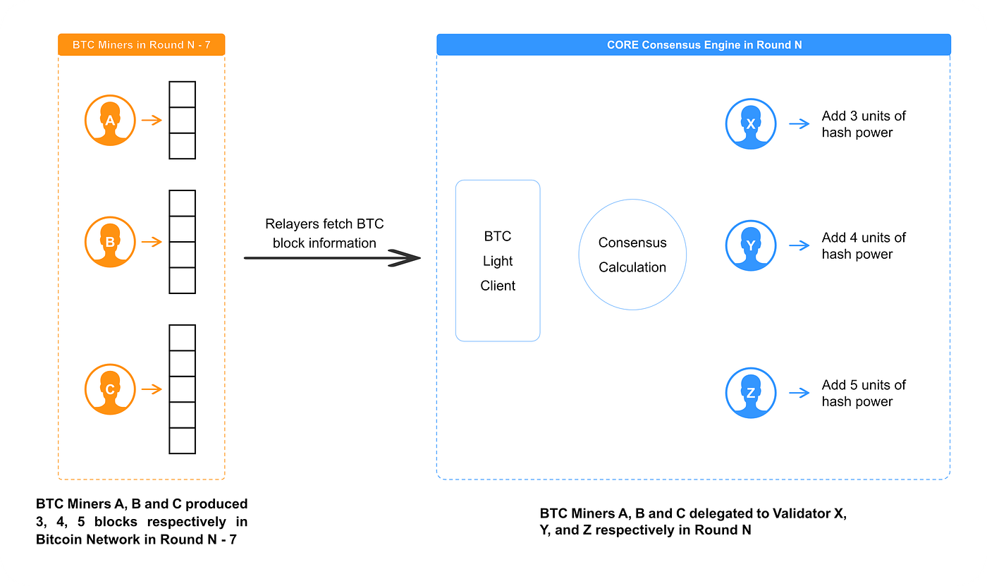 BTC Staking Part One: Toward Understanding Core Network | by HashKey Cloud  | Medium