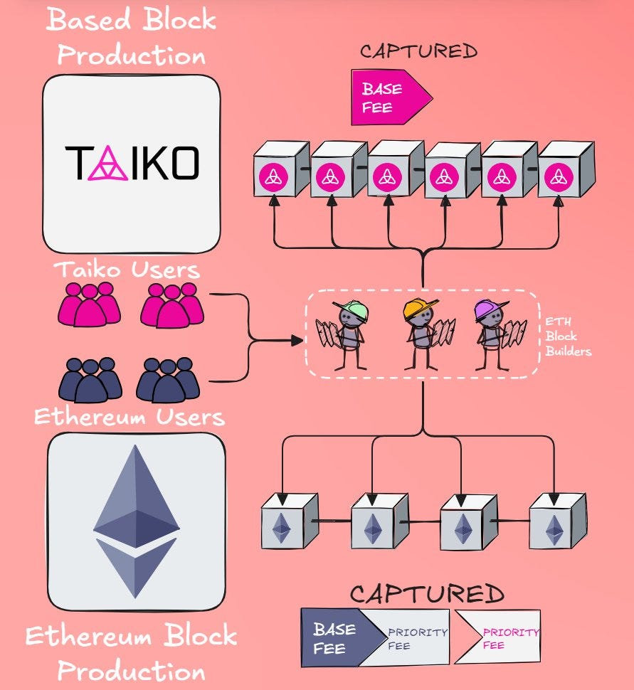 Based 롤업이 뭔가요?. L2 레이어2에 대한 이야기를 들어보셨다면 “Based” 롤업이라는… | by CoinEasy |  Medium