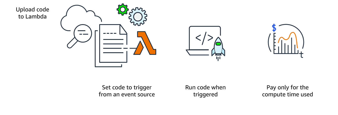 Source: AWS Cloud Practitioner Essentials