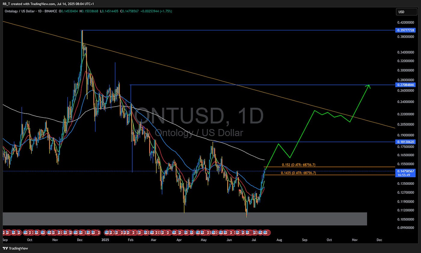 Ontology ($ONT): The Hidden Gem with 2000% Upside Potential | by RB Trading  | Inside The Trade | Medium