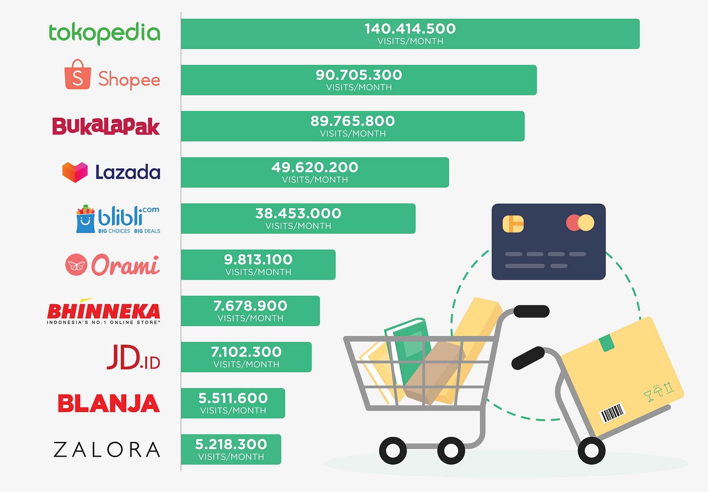 Shopee lidera e-commerce en Indonesia
