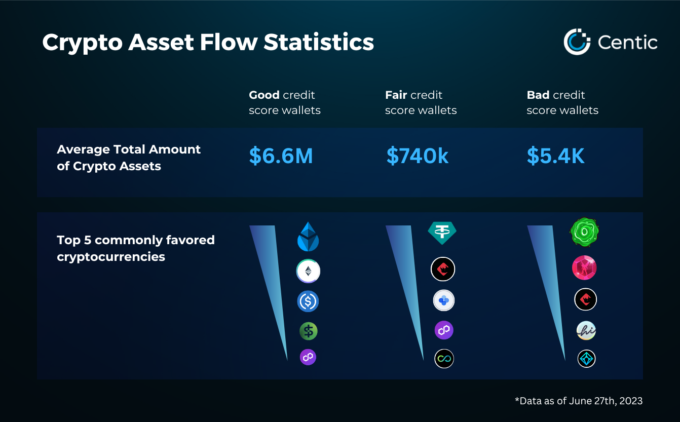 Q2 2023 Insights Into The Crypto Credit Score of Wallet Addresses —  Revealing Investing Trends in The Crypto Market | Medium