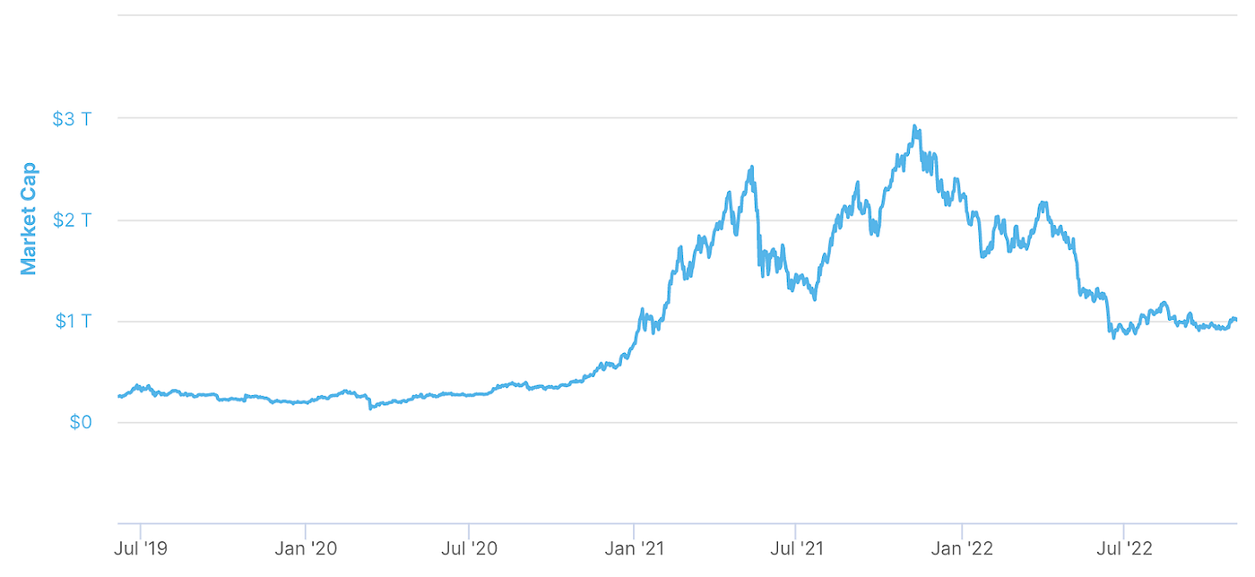 Rational optimism for crypto. On March 10th, 2000, the NASDAQ… | by Eric  Feng | Medium
