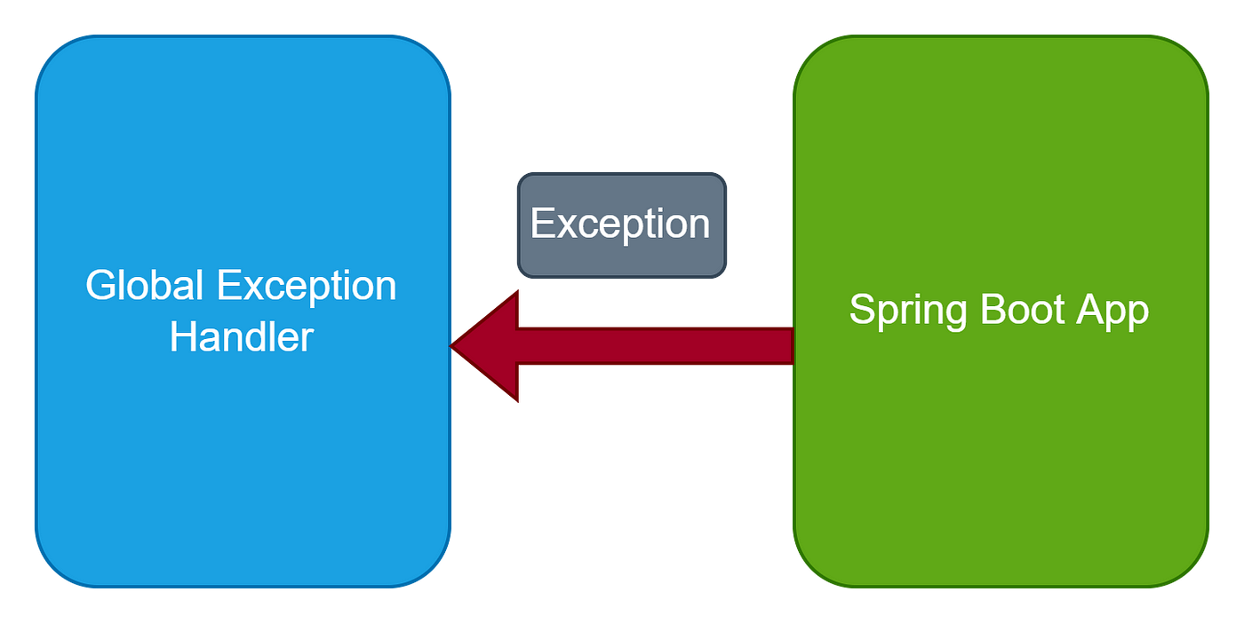 No way to capture exceptions without installing a global error