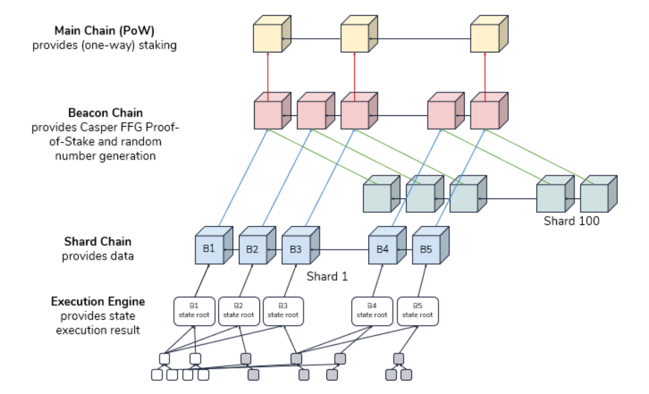 이더리움의 미래] #2. 이더리움 업그레이드와 미래. 이화여자대학교 블록체인학회 이화체인 기초리서치 2팀에서 이더리움 기초와… | by  jsoooo530 | EWHA-CHAIN | Medium