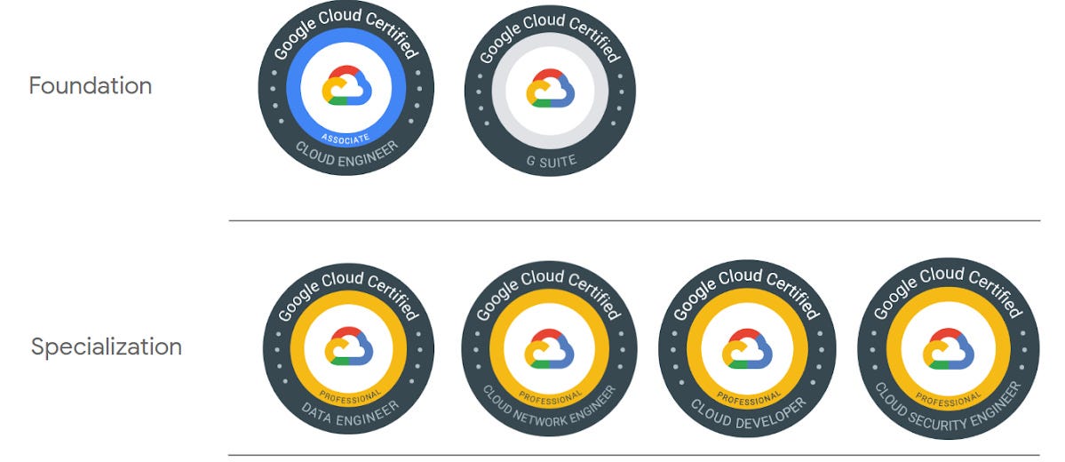 Standard GCP certifications