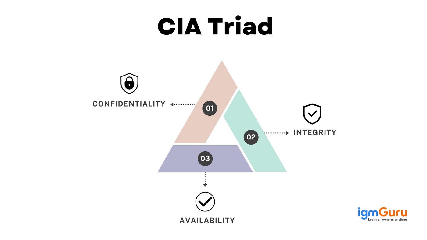 Source of image https://www.igmguru.com/blog/what-is-the-cia-triad