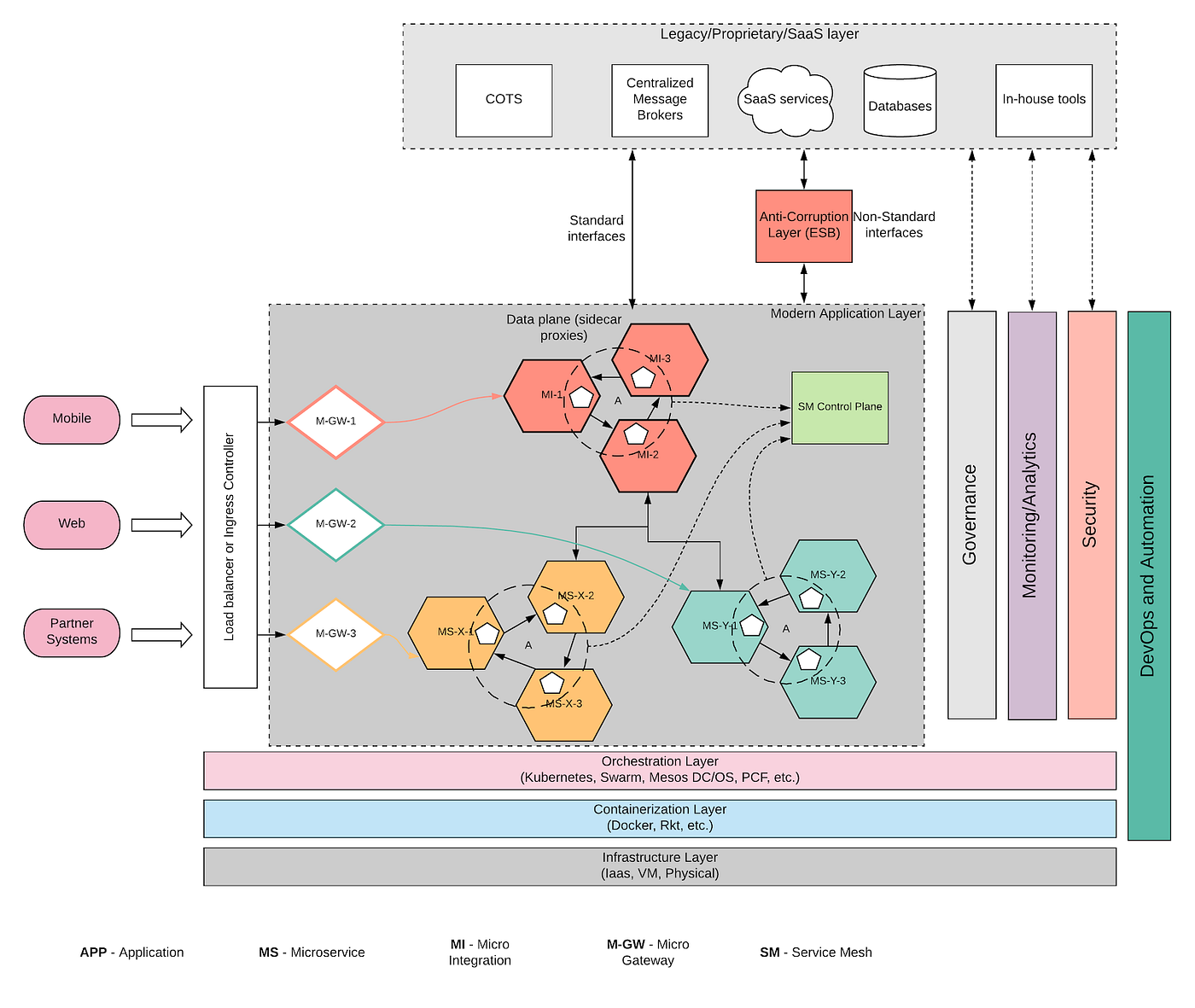 Architecting a modern digital platform with Open Source Software