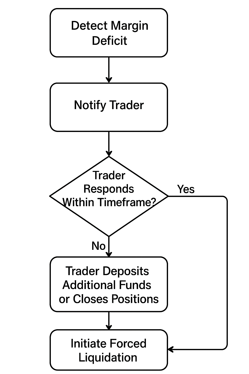 Decoding Share Margin Financing: A Technical Deep Dive Into Modern  Architecture | by JIN | Medium