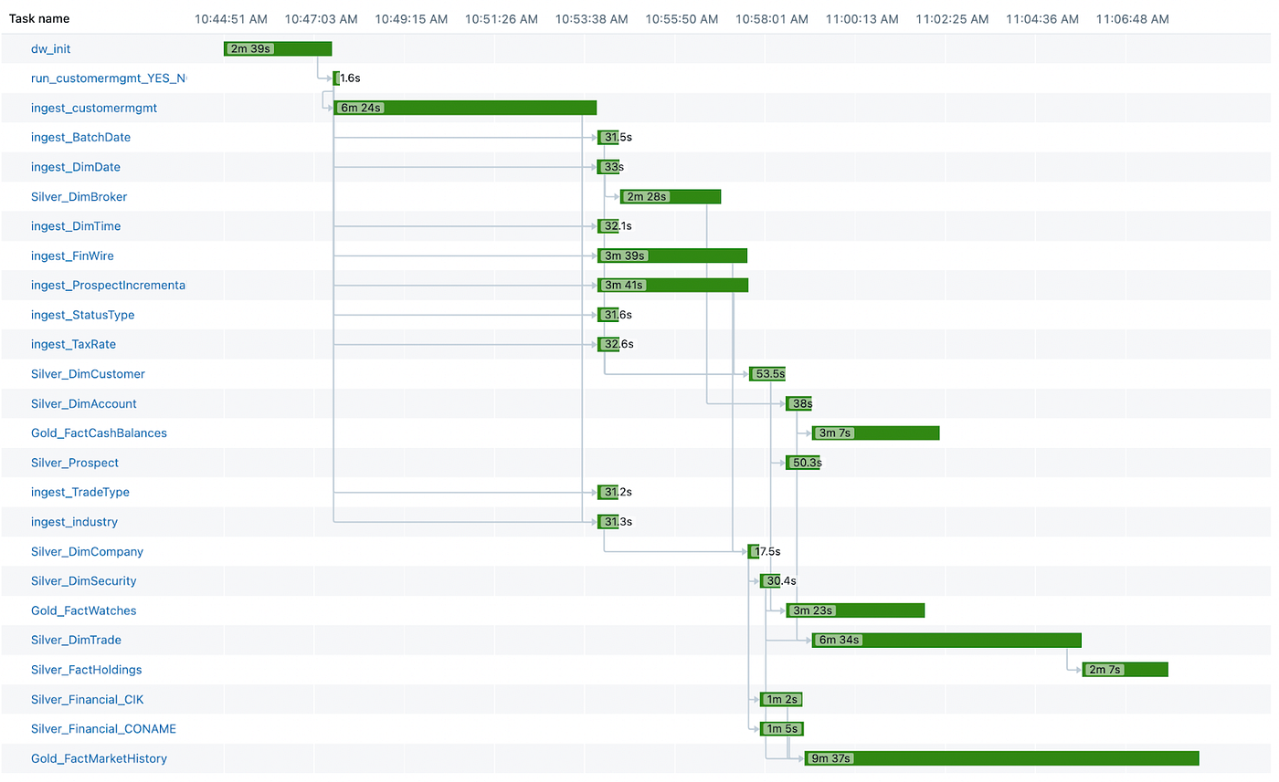 Timeline graph of the TPC-DI benchmark run on DB SQL serverless clusters