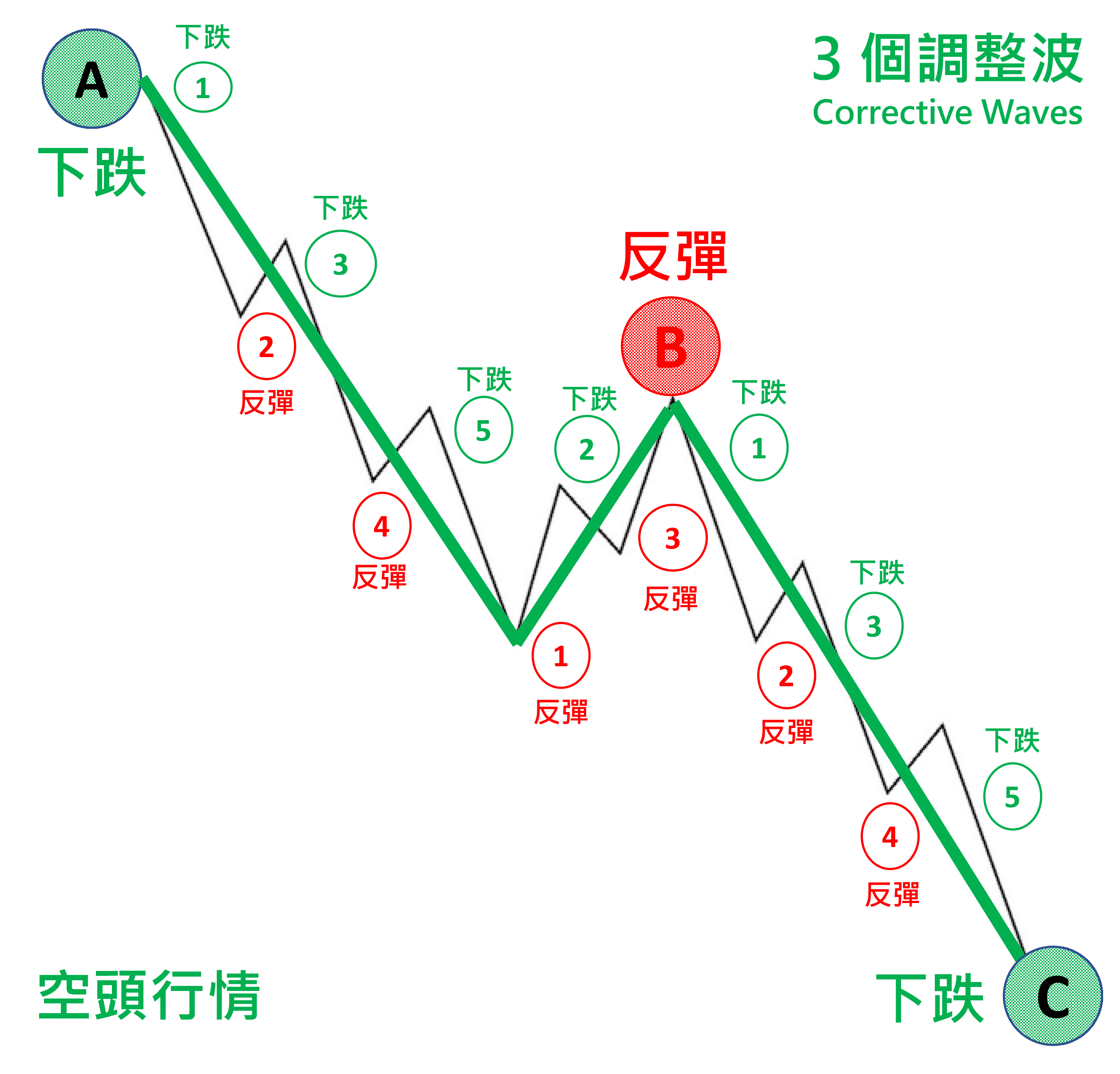 技術分析】波浪理論｜循環的規律讓你掌握趨勢- 三卓金融科技- Medium