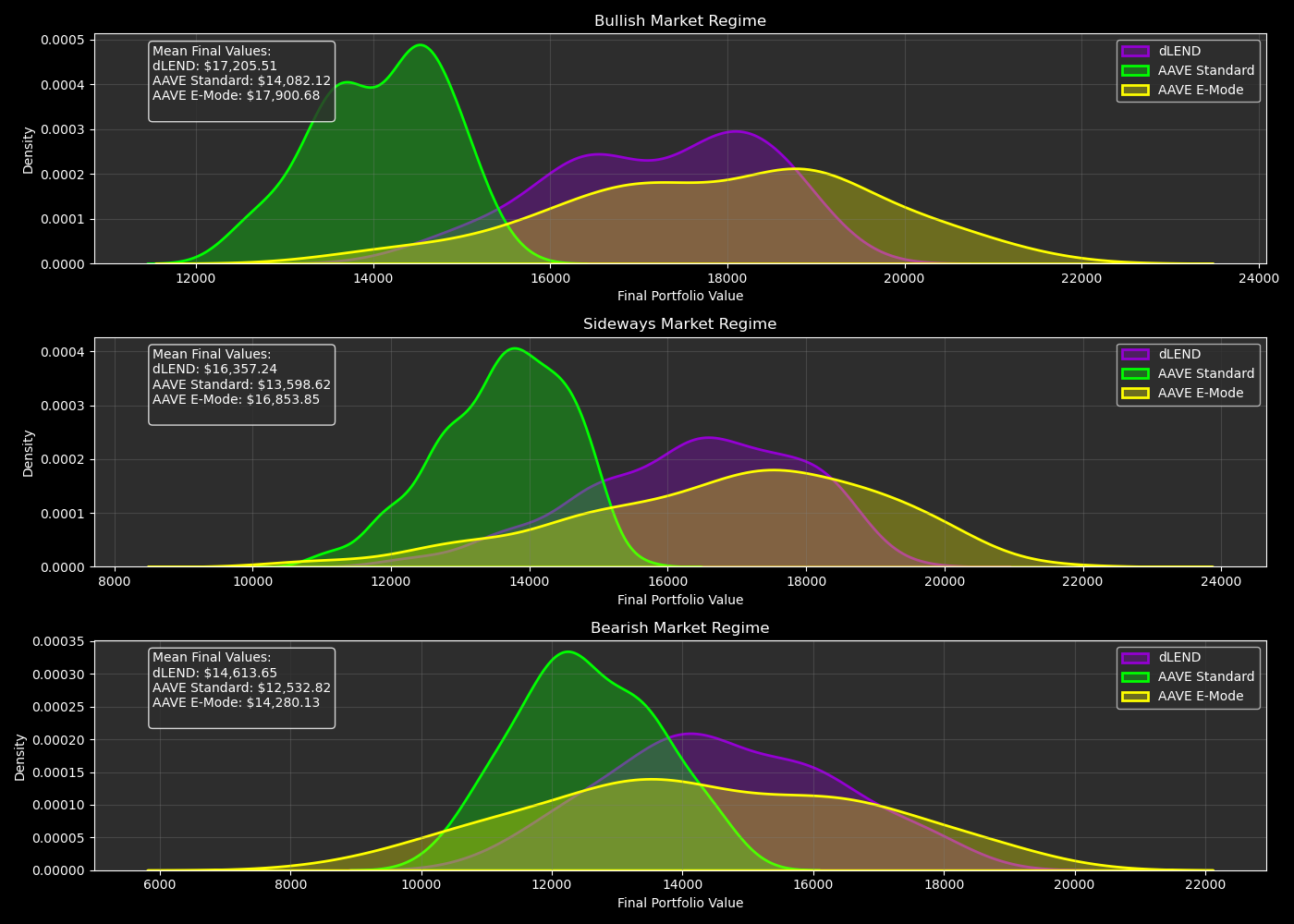 Distribution of final portfolio values over 500 simulations, grouped by market regime